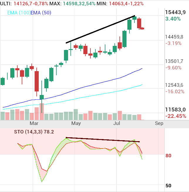 grafico de la accion IBEX 35