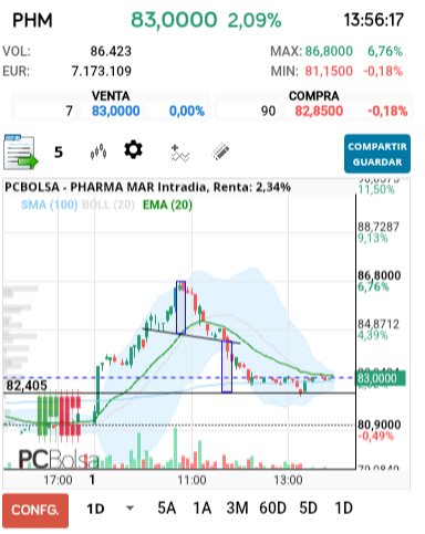 grafico de la accion Pharma Mar