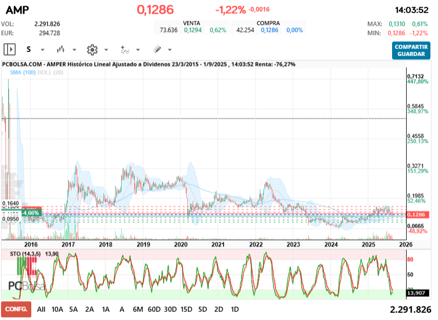 grafico de la accion Amper
