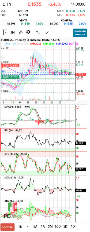 grafico de la accion Intercity CF