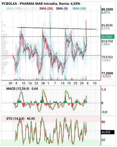 grafico de la accion Pharma Mar