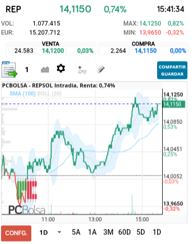 grafico de la accion REPSOL