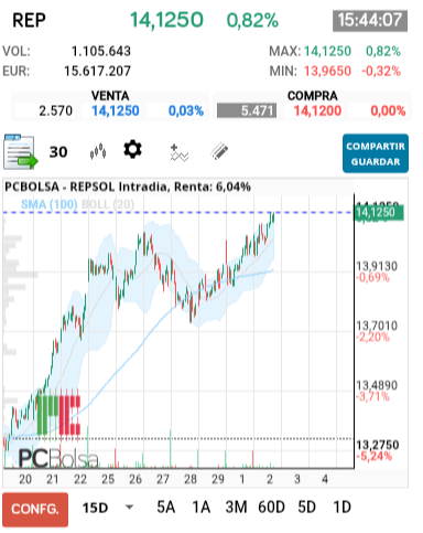 grafico de la accion REPSOL