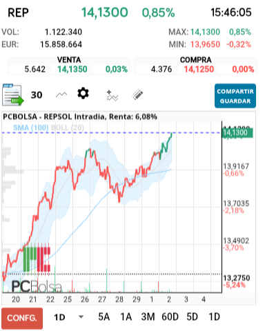 grafico de la accion REPSOL