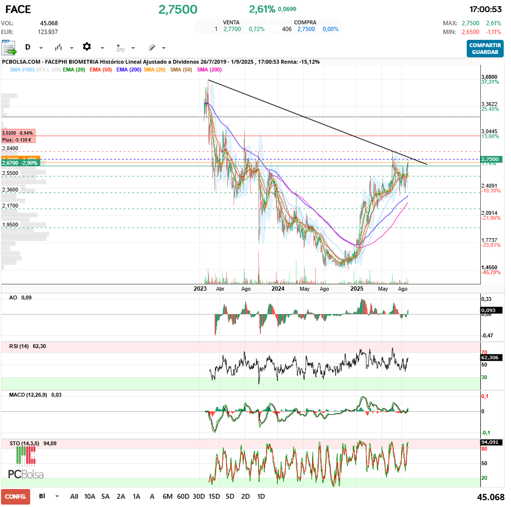 grafico de la accion Facephi Biometria