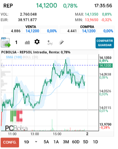 grafico de la accion REPSOL