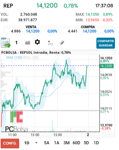 grafico de la accion REPSOL