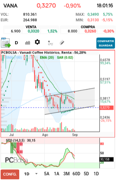 grafico de la accion tradinglocura