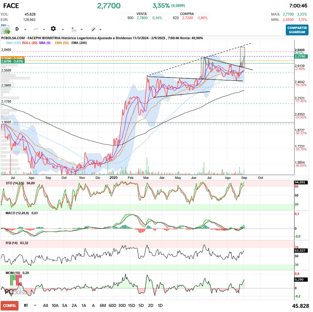 grafico de la accion Facephi Biometria