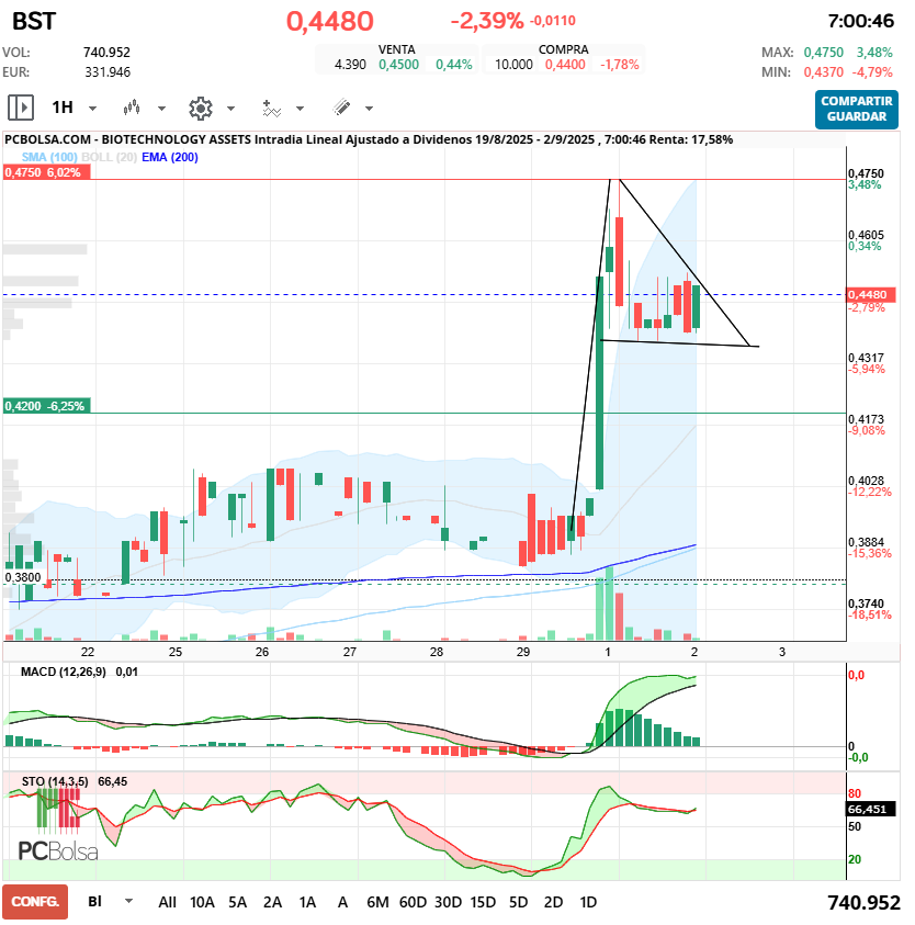 BIOTECHNOLOGY ASSETS - A ver si cumple rotura del banderín por arriba!