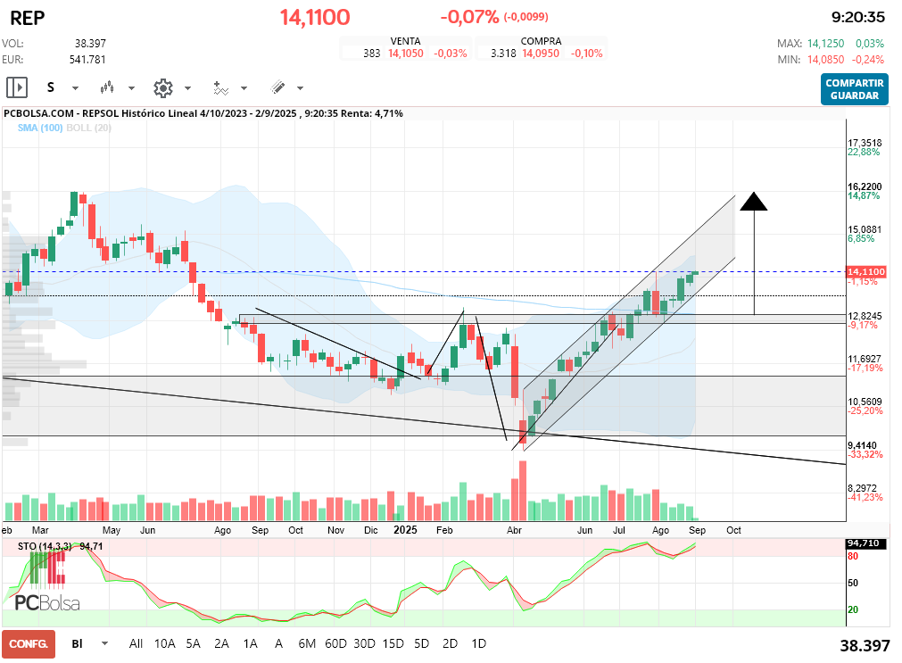 grafico de la accion REPSOL