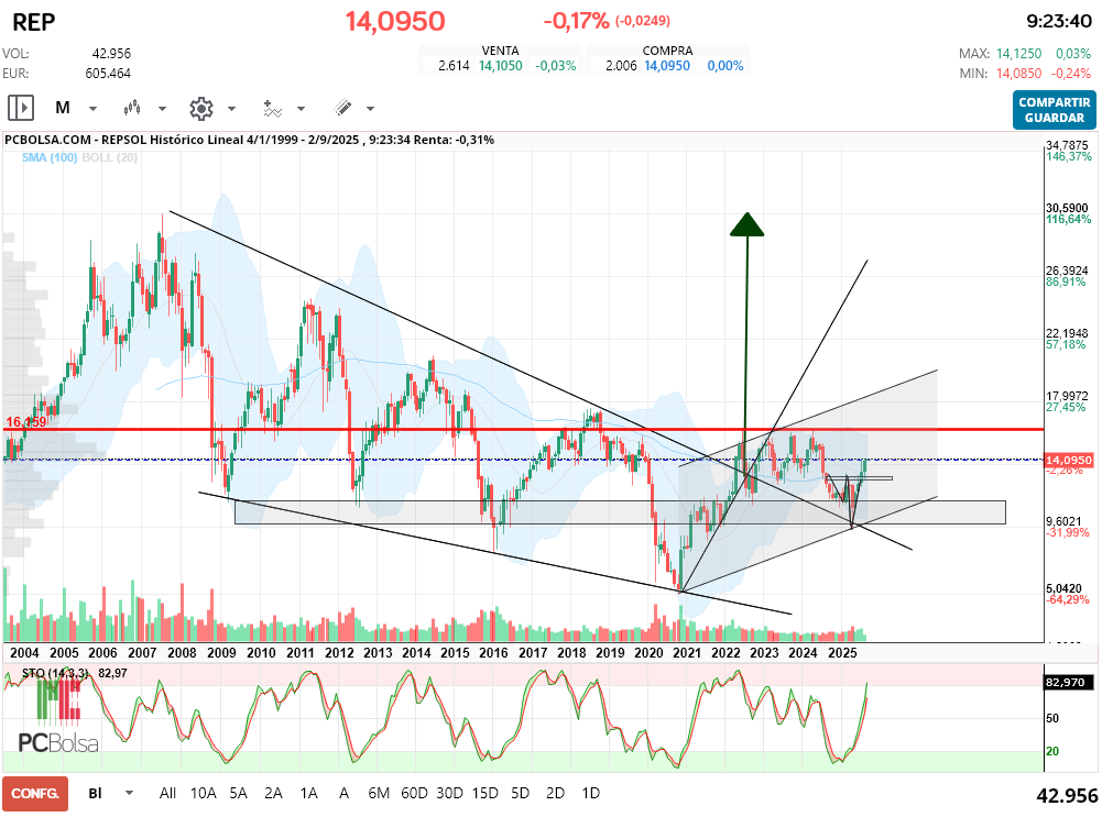 grafico de la accion REPSOL