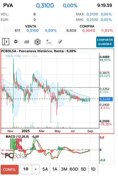 grafico de la accion Pescanova