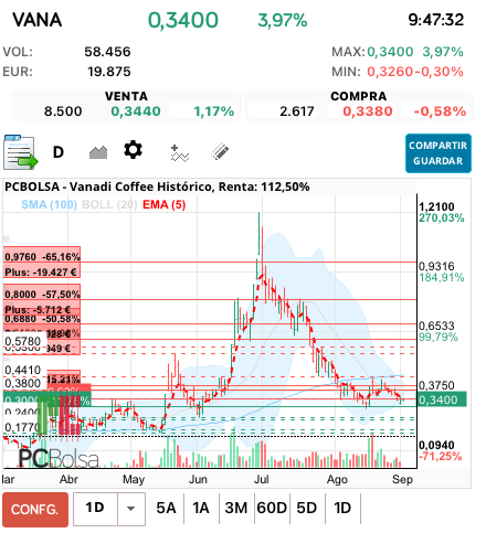 grafico de la accion Vanadi Coffee