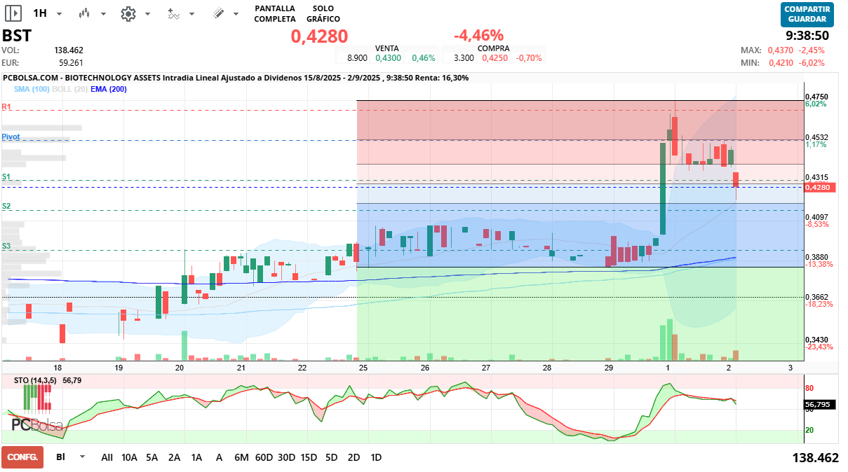 BIOTECHNOLOGY ASSETS - Corrección fibo y gap de apertura