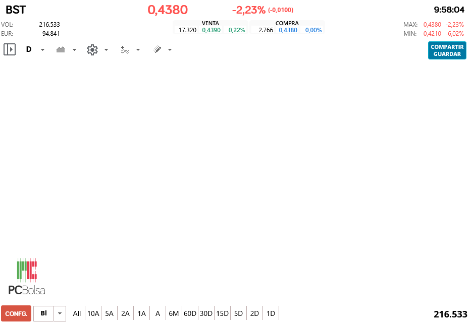 BIOTECHNOLOGY ASSETS - Vela verde, dos velas rojas para volver a meterse en bollinger y después nuevos máximos. A ver si repite patrón. La vela de hoy ya parte de bollinger