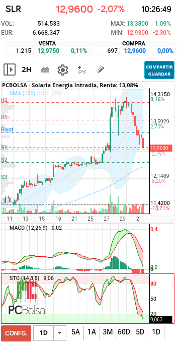 grafico de la accion Solaria Energia