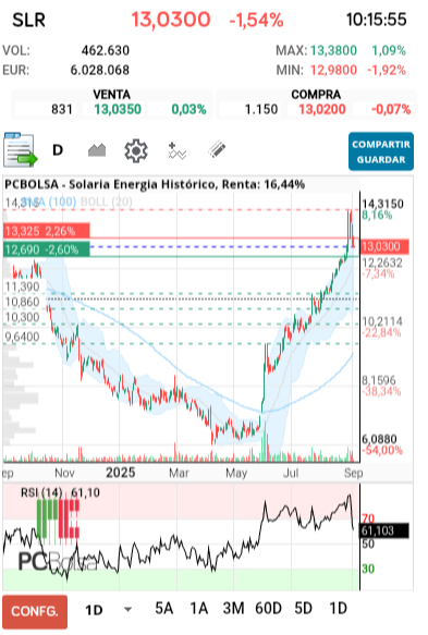 grafico de la accion Solaria Energia