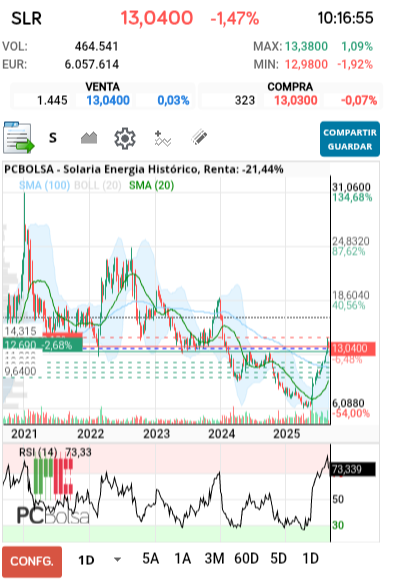 grafico de la accion sukolate
