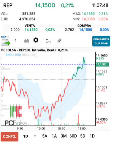 grafico de la accion REPSOL