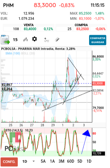 grafico de la accion tradinglocura