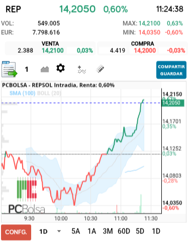 grafico de la accion REPSOL
