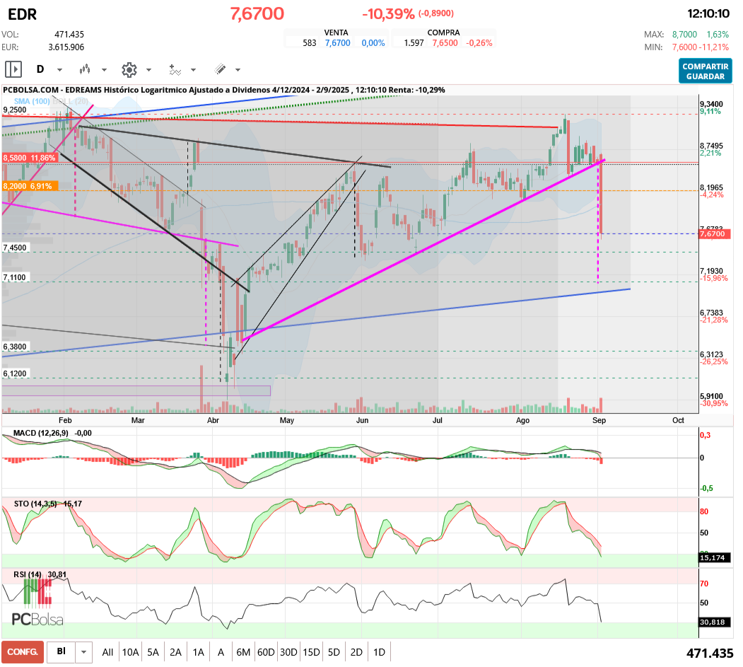 grafico de la accion aliasxxx