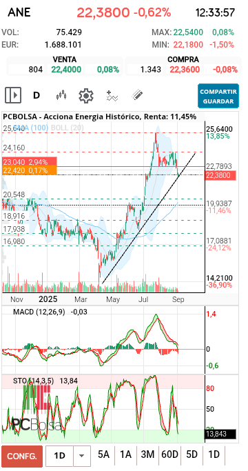 grafico de la accion Acciona Energia