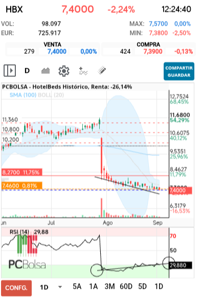grafico de la accion HotelBeds