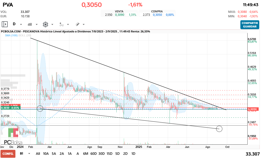grafico de la accion samc