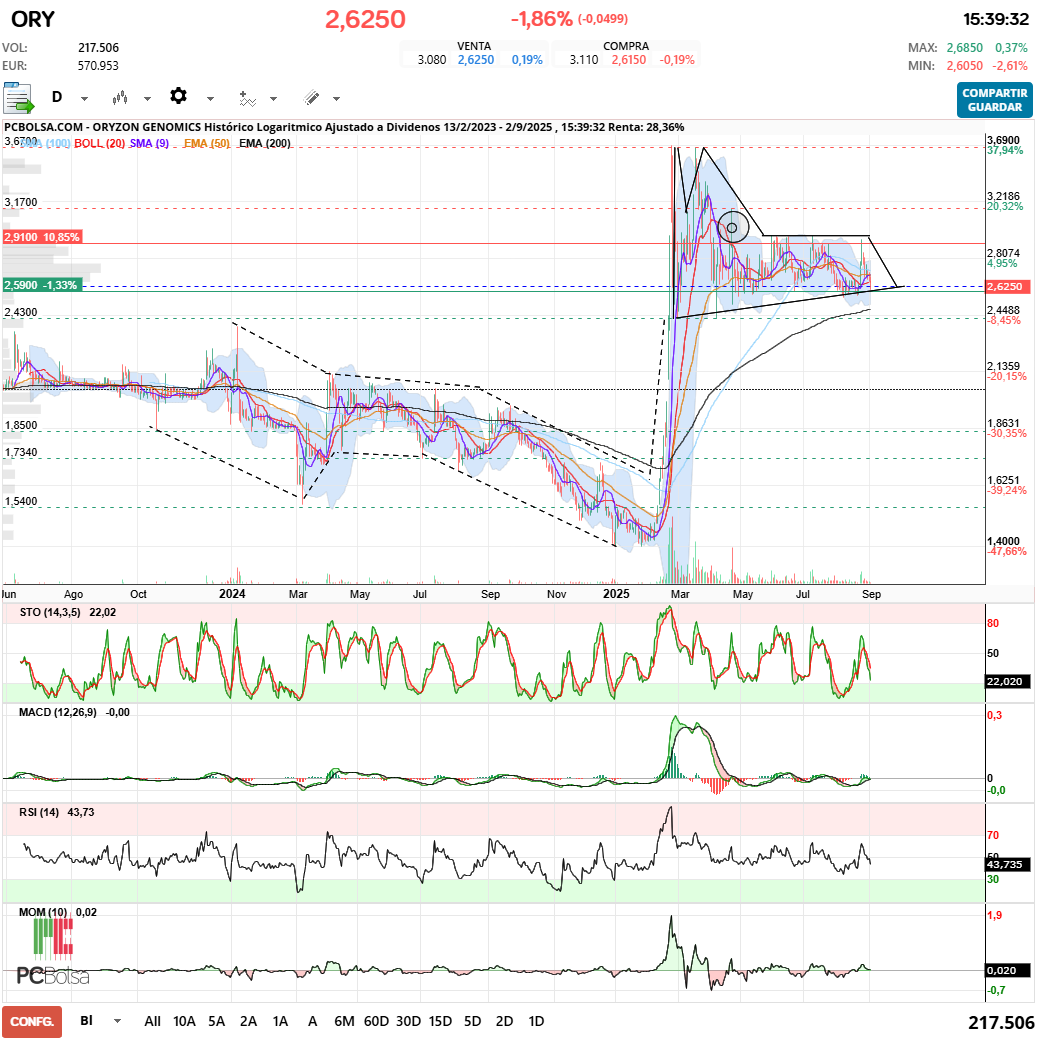 grafico de la accion Oryzon Genomics