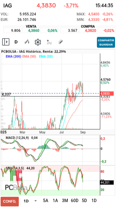 grafico de la accion IAG