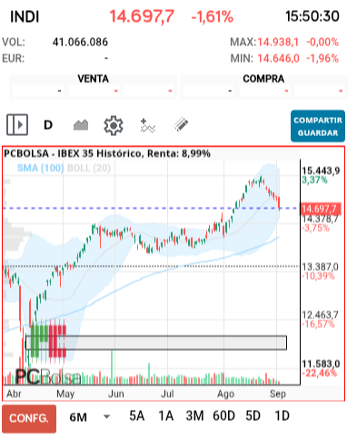 grafico de la accion IBEX 35