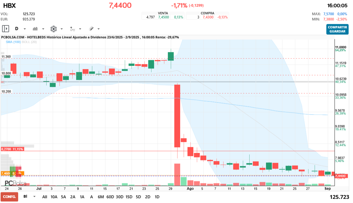 grafico de la accion jelins