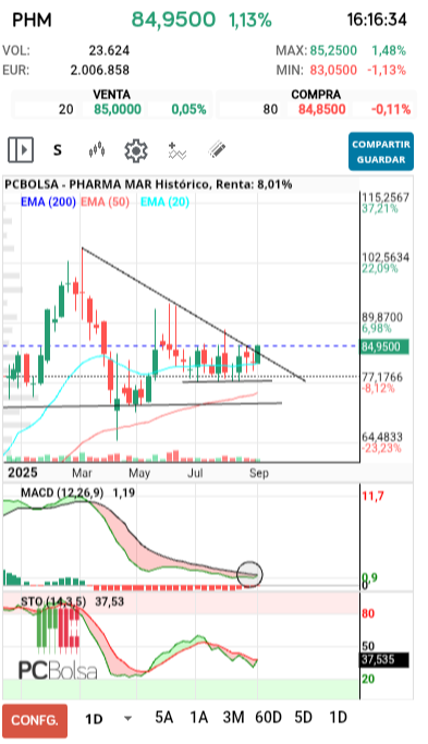 grafico de la accion Pharma Mar