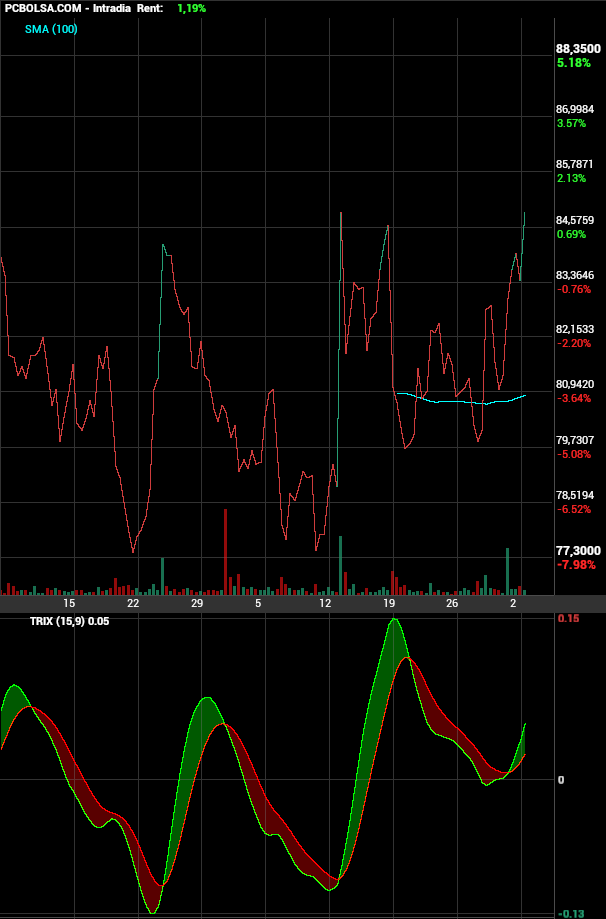 grafico de la accion Pharma Mar