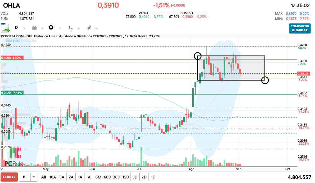 grafico de la accion cayman