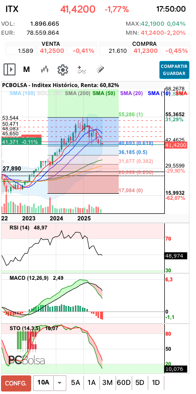 grafico de la accion Inditex