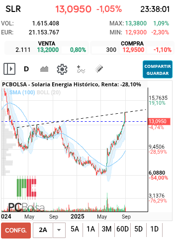 grafico de la accion Solaria Energia