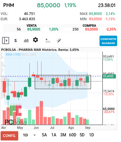 grafico de la accion Pharma Mar