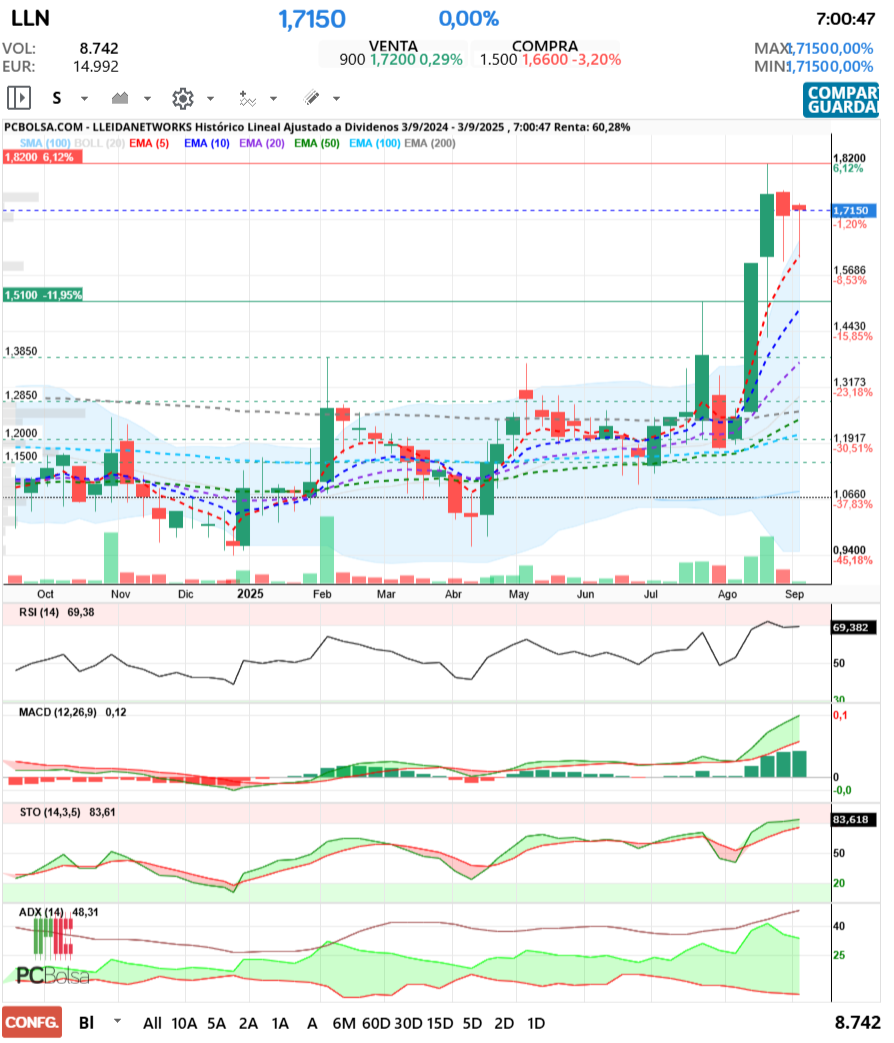 grafico de la accion Lleidanetworks