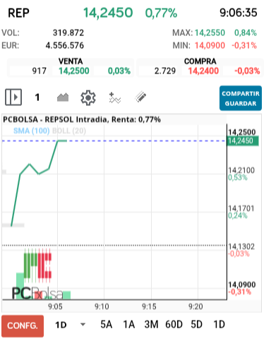 grafico de la accion REPSOL