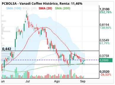 Vanadi Coffee - Cerrará por fin por encima de sma 20??
