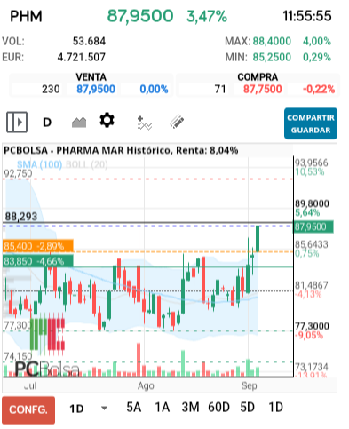grafico de la accion Pharma Mar