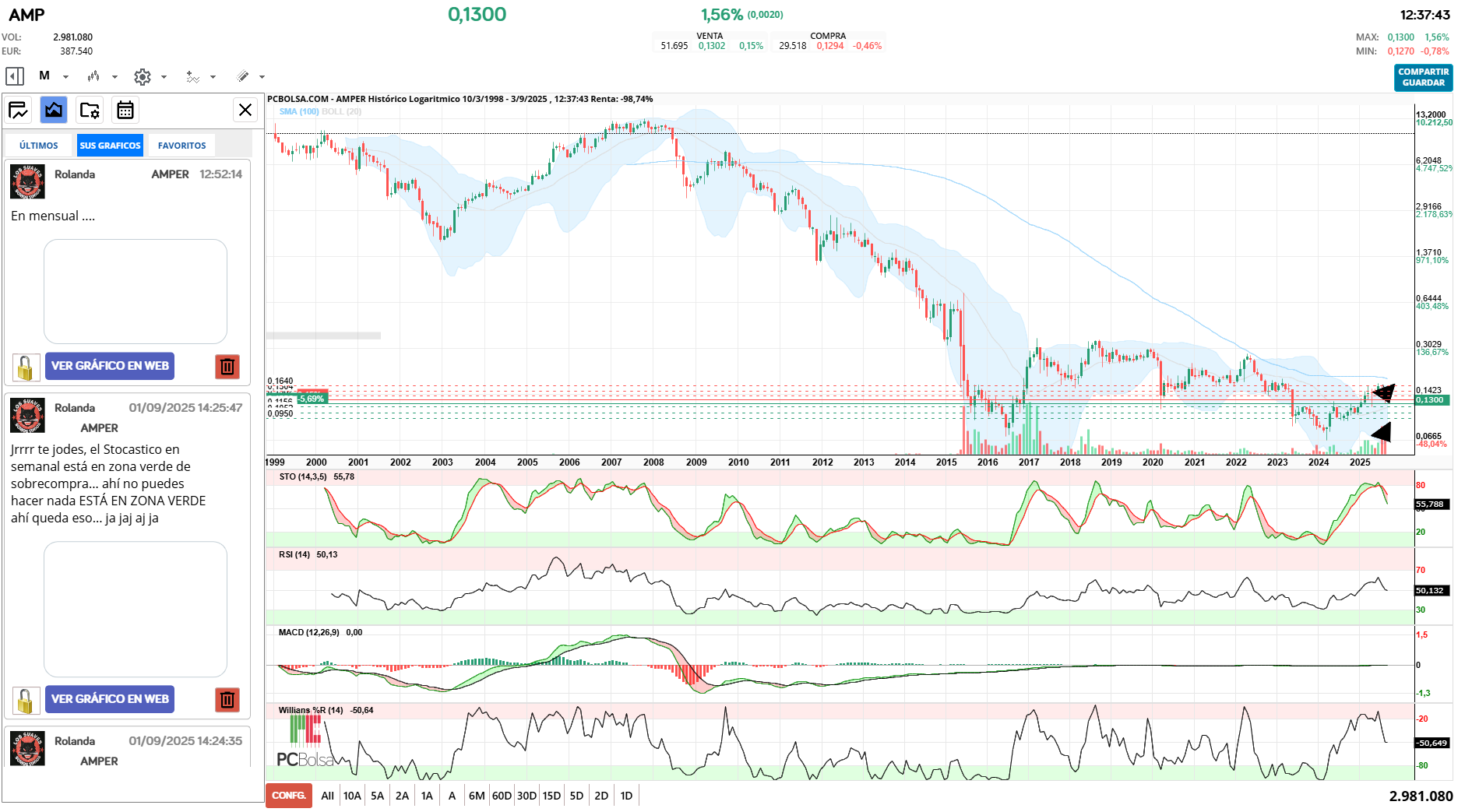 grafico de la accion Amper