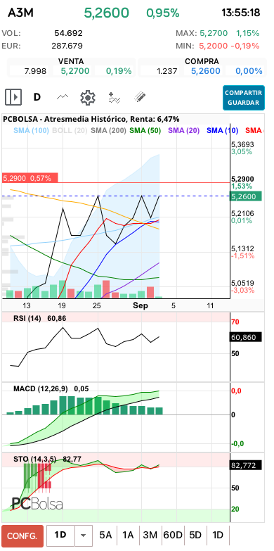 grafico de la accion Atresmedia