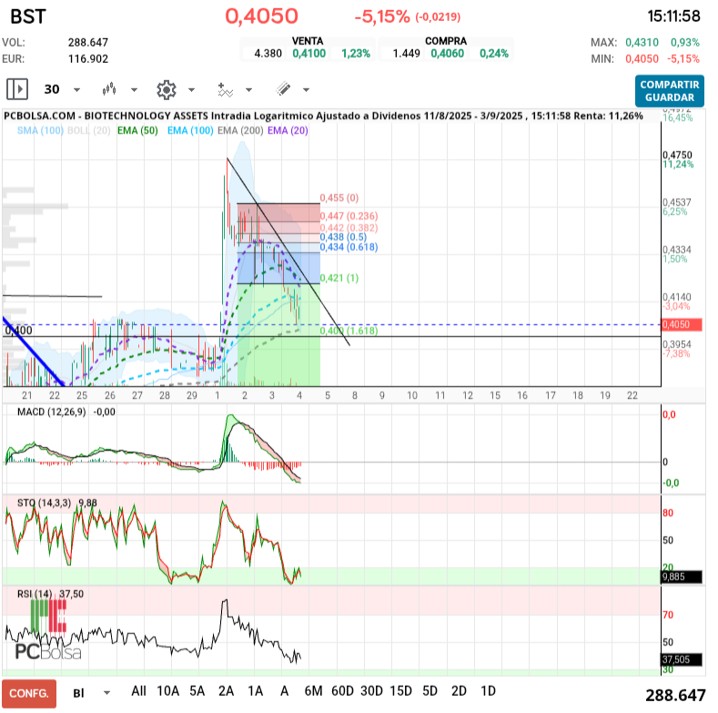 grafico de la accion BIOTECHNOLOGY ASSETS