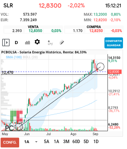 grafico de la accion Solaria Energia