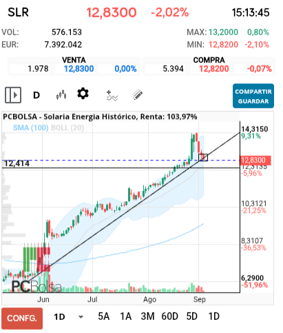 grafico de la accion Solaria Energia