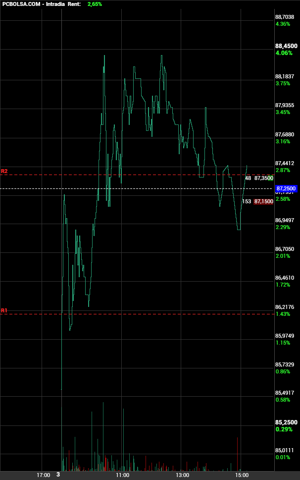 grafico de la accion Pharma Mar